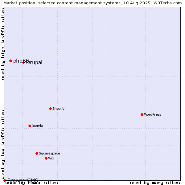 Market position of Drupal vs. phpBB vs. BrowserCMS