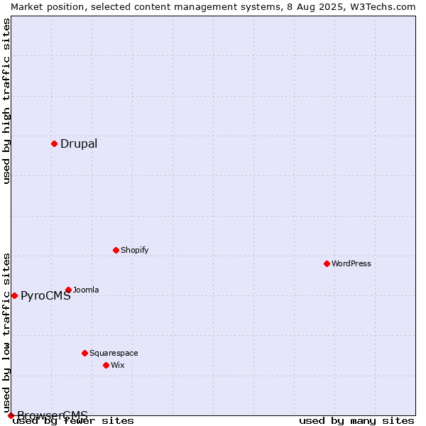 Market position of Drupal vs. PyroCMS vs. BrowserCMS