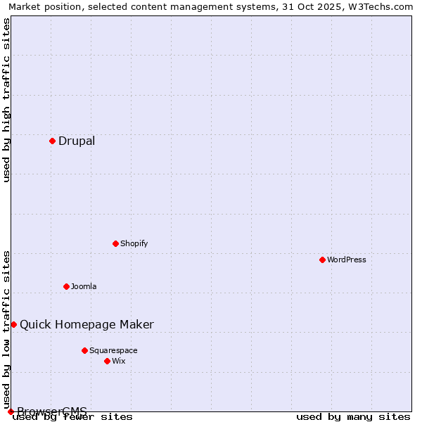 Market position of Drupal vs. Quick Homepage Maker vs. BrowserCMS