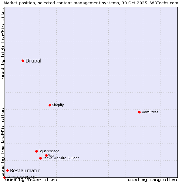 Market position of Drupal vs. Restaumatic vs. BrowserCMS