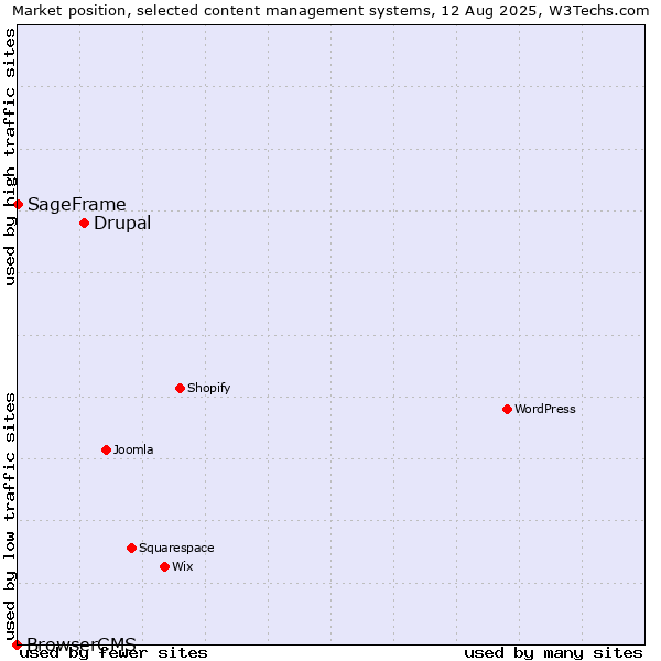 Market position of Drupal vs. SageFrame vs. BrowserCMS