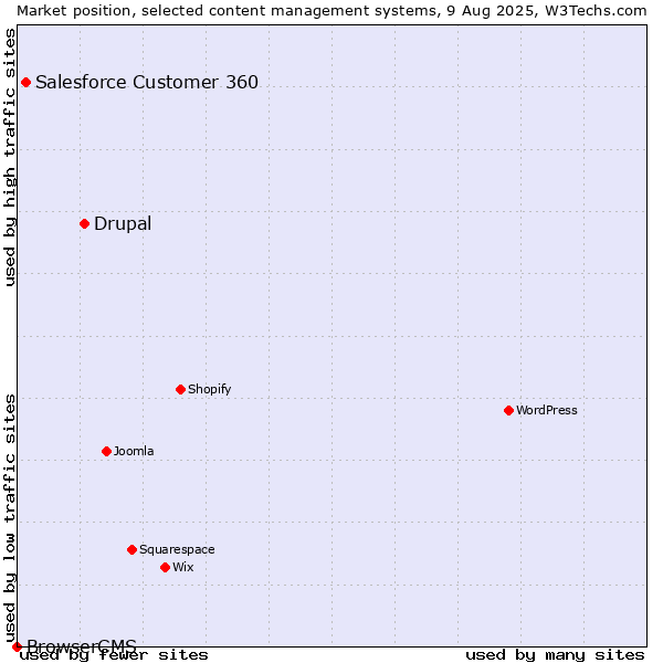 Market position of Drupal vs. Salesforce Customer 360 vs. BrowserCMS