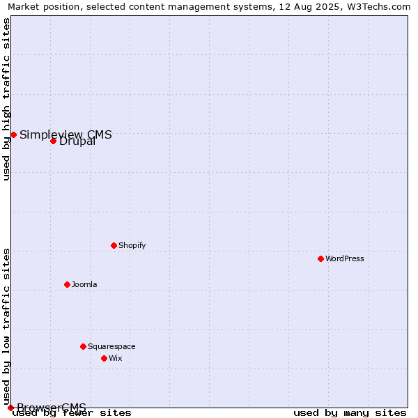 Market position of Drupal vs. Simpleview CMS vs. BrowserCMS