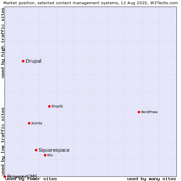 Market position of Squarespace vs. Drupal vs. BrowserCMS