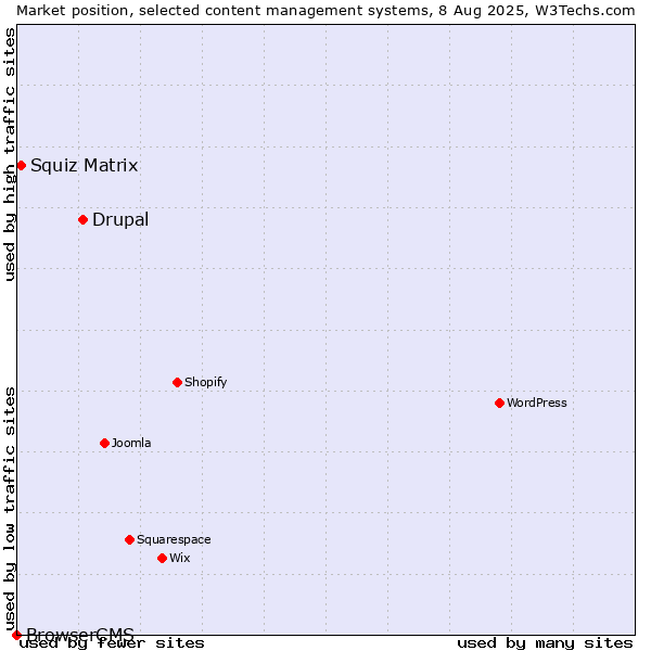 Market position of Drupal vs. Squiz Matrix vs. BrowserCMS