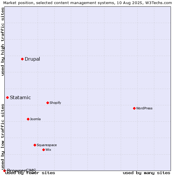 Market position of Drupal vs. Statamic vs. BrowserCMS