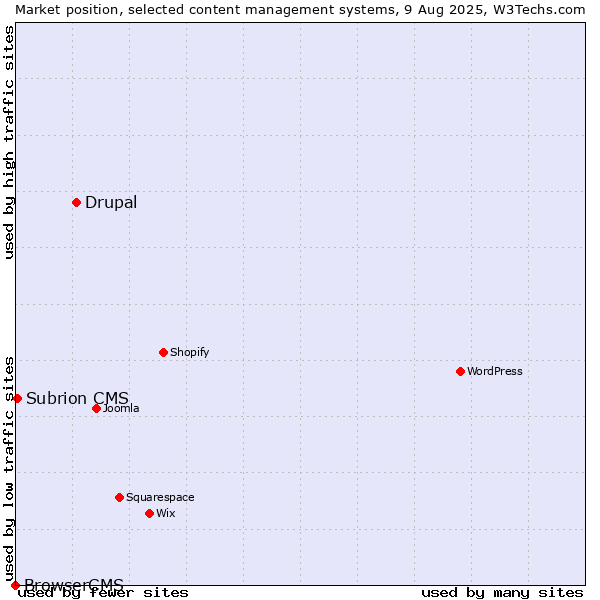 Market position of Drupal vs. Subrion CMS vs. BrowserCMS