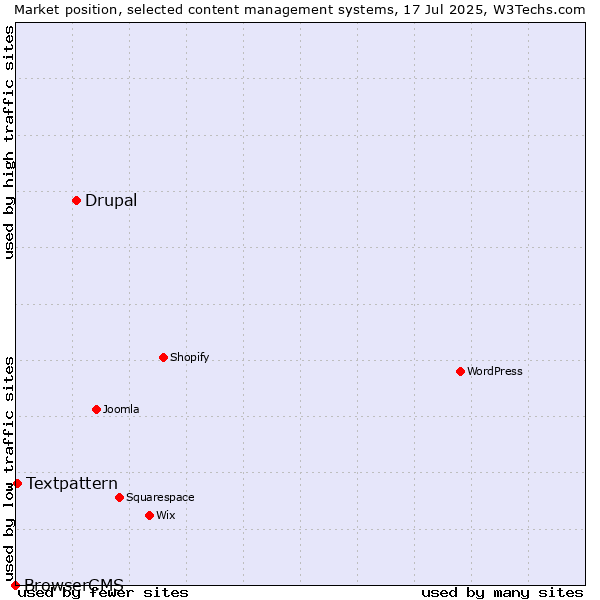 Market position of Drupal vs. Textpattern vs. BrowserCMS