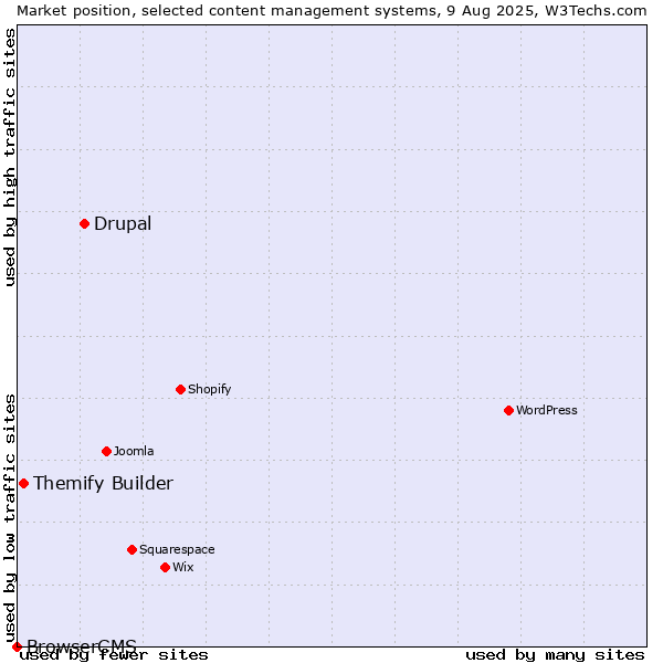 Market position of Drupal vs. Themify Builder vs. BrowserCMS