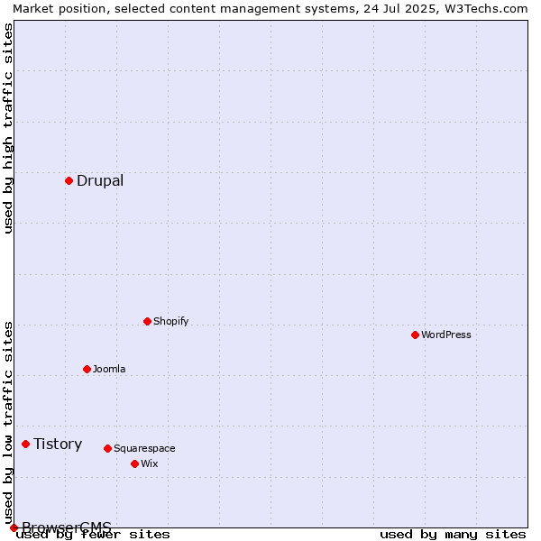 Market position of Drupal vs. Tistory vs. BrowserCMS