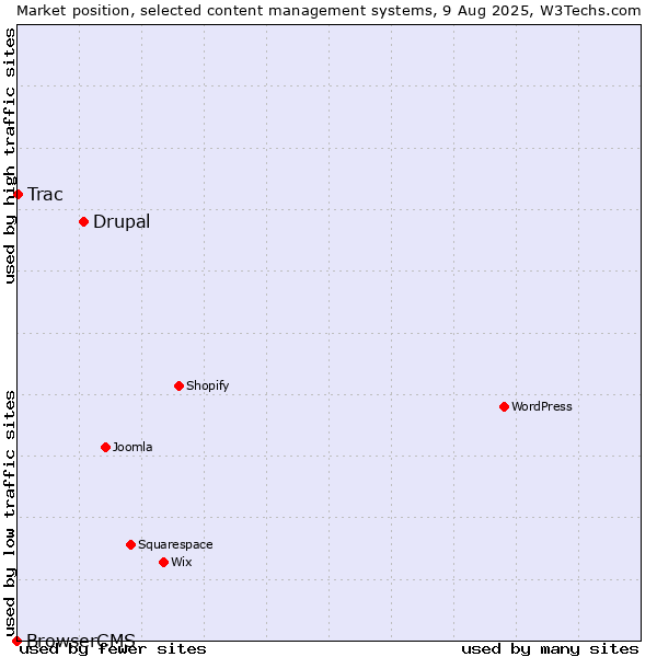 Market position of Drupal vs. Trac vs. BrowserCMS