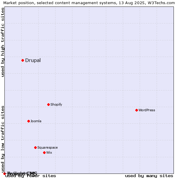 Market position of Drupal vs. Twilight CMS vs. BrowserCMS