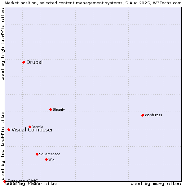 Market position of Drupal vs. Visual Composer vs. BrowserCMS
