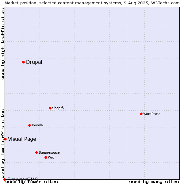 Market position of Drupal vs. Visual Page vs. BrowserCMS