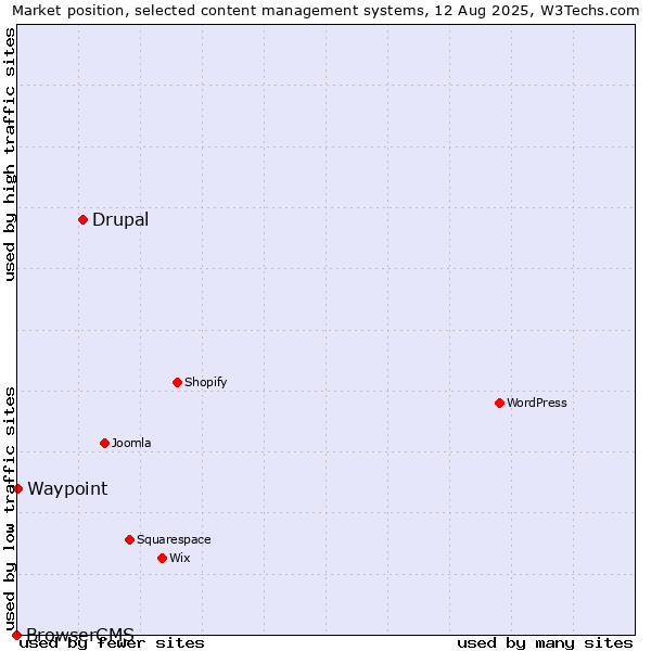 Market position of Drupal vs. Waypoint vs. BrowserCMS