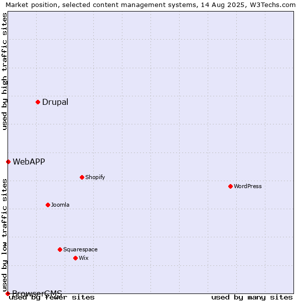 Market position of Drupal vs. WebAPP vs. BrowserCMS