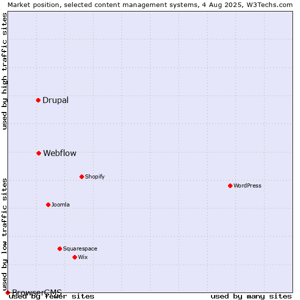 Market position of Webflow vs. Drupal vs. BrowserCMS