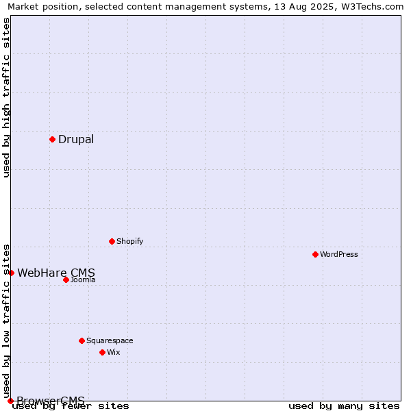 Market position of Drupal vs. WebHare CMS vs. BrowserCMS