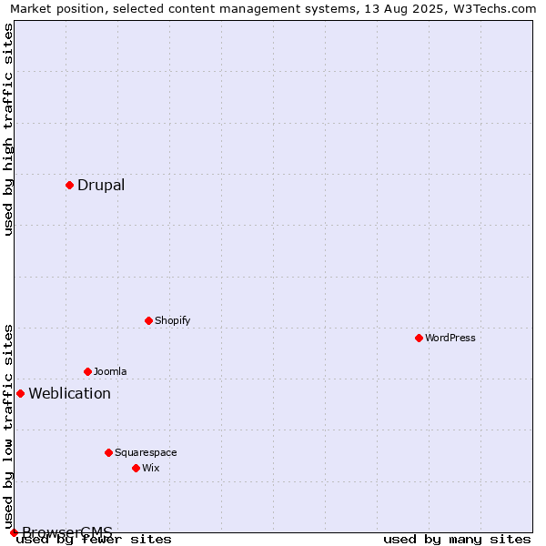 Market position of Drupal vs. Weblication vs. BrowserCMS