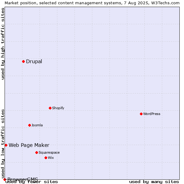 Market position of Drupal vs. Web Page Maker vs. BrowserCMS