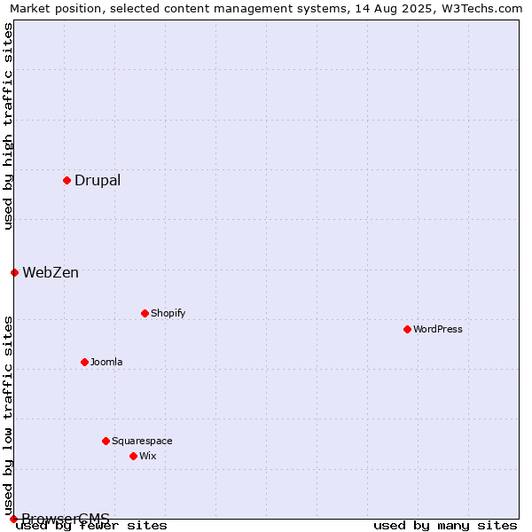 Market position of Drupal vs. WebZen vs. BrowserCMS