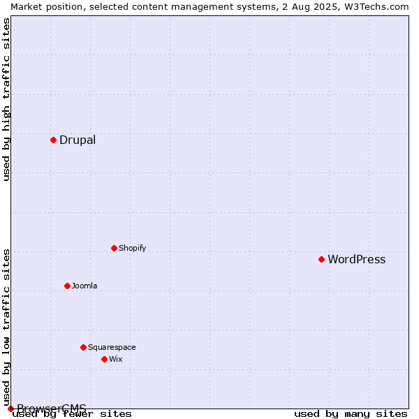 Market position of WordPress vs. Drupal vs. BrowserCMS