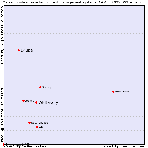 Market position of WPBakery vs. Drupal vs. BrowserCMS