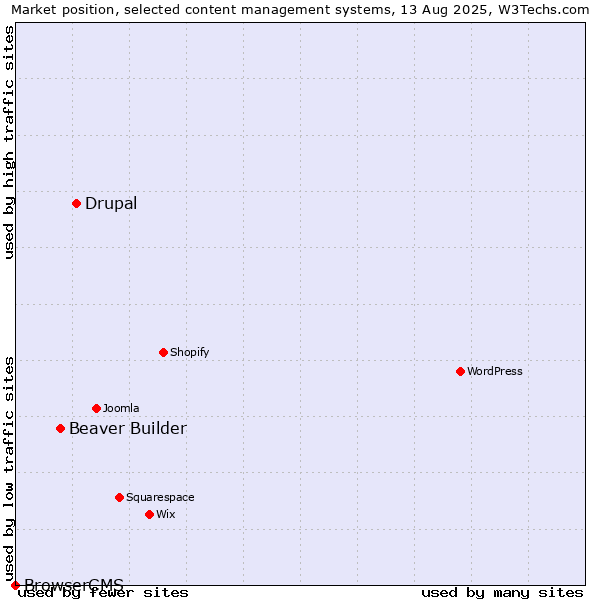 Market position of Drupal vs. Beaver Builder vs. BrowserCMS