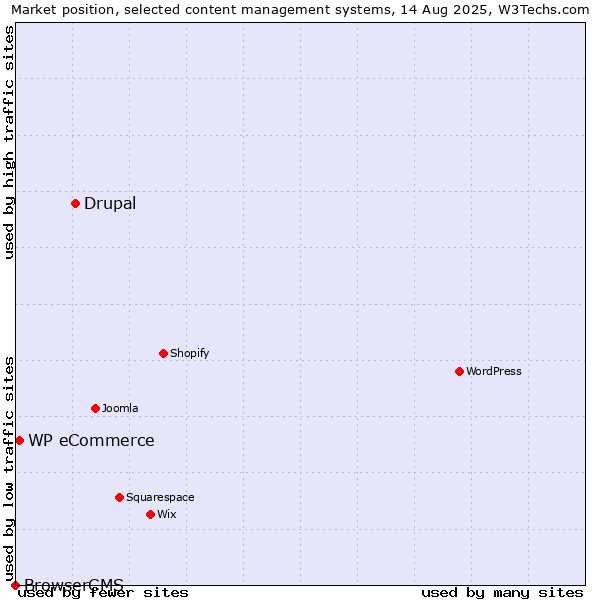 Market position of Drupal vs. WP eCommerce vs. BrowserCMS
