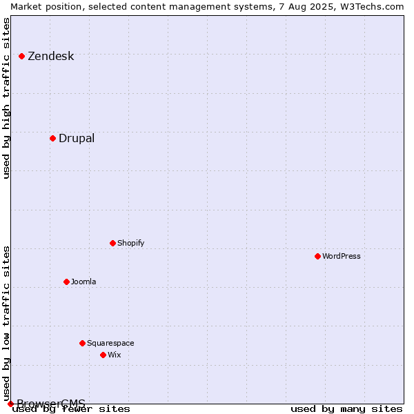 Market position of Drupal vs. Zendesk vs. BrowserCMS