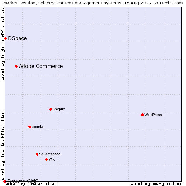 Market position of Adobe Commerce vs. DSpace vs. BrowserCMS