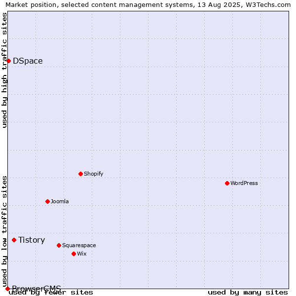 Market position of Tistory vs. DSpace vs. BrowserCMS