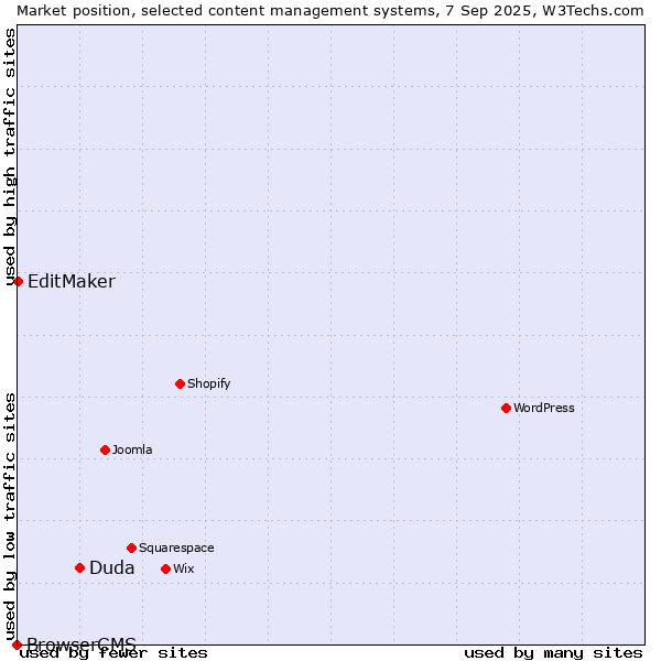 Market position of Duda vs. EditMaker vs. BrowserCMS