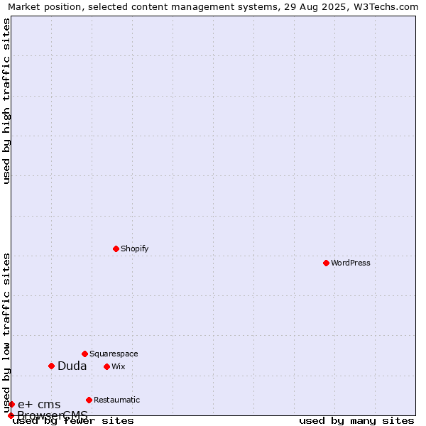 Market position of Duda vs. e+ cms vs. BrowserCMS