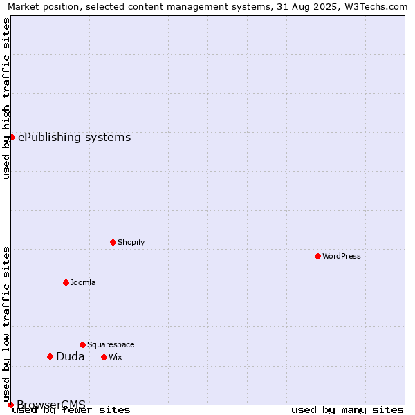 Market position of Duda vs. ePublishing systems vs. BrowserCMS