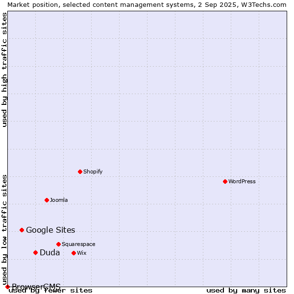 Market position of Duda vs. Google Sites vs. BrowserCMS