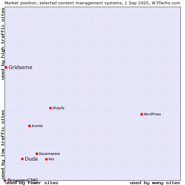 Market position of Duda vs. Gridsome vs. BrowserCMS
