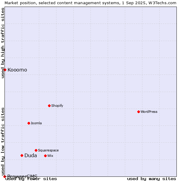 Market position of Duda vs. Kooomo vs. BrowserCMS