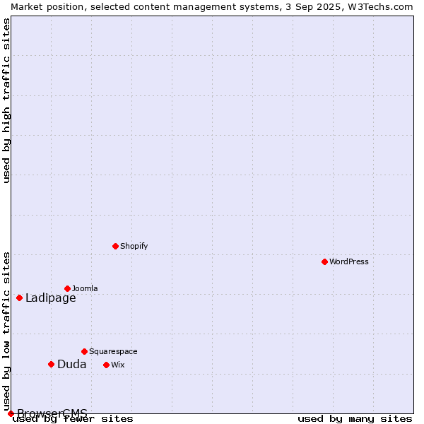 Market position of Duda vs. Ladipage vs. BrowserCMS
