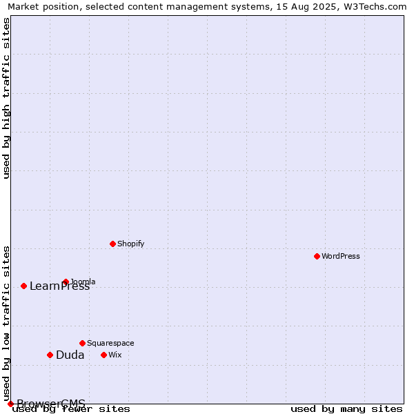 Market position of Duda vs. LearnPress vs. BrowserCMS