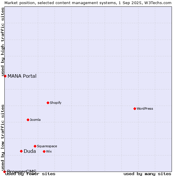 Market position of Duda vs. MANA Portal vs. BrowserCMS