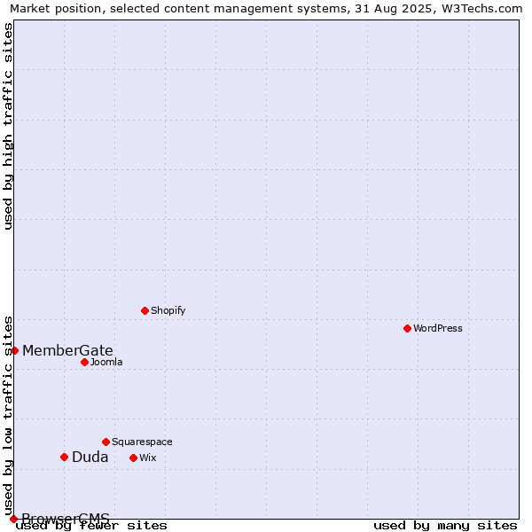 Market position of Duda vs. MemberGate vs. BrowserCMS