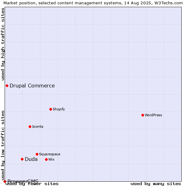 Market position of Duda vs. Drupal Commerce vs. BrowserCMS