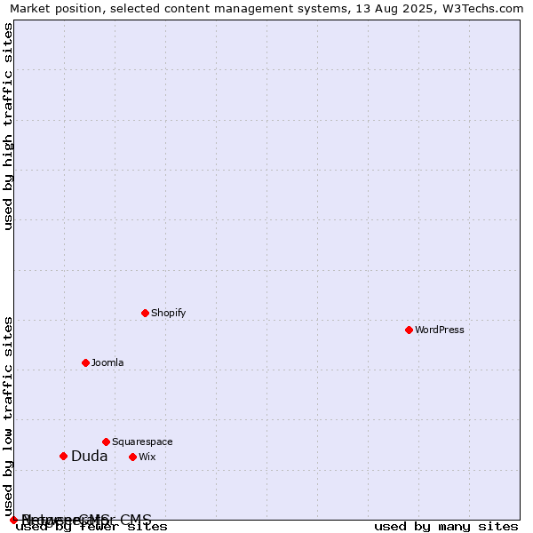 Market position of Duda vs. BrowserCMS vs. Netgenerator CMS