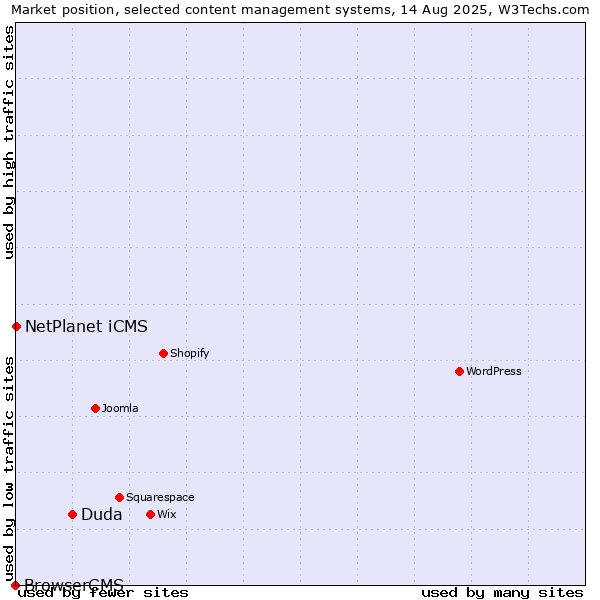 Market position of Duda vs. NetPlanet iCMS vs. BrowserCMS