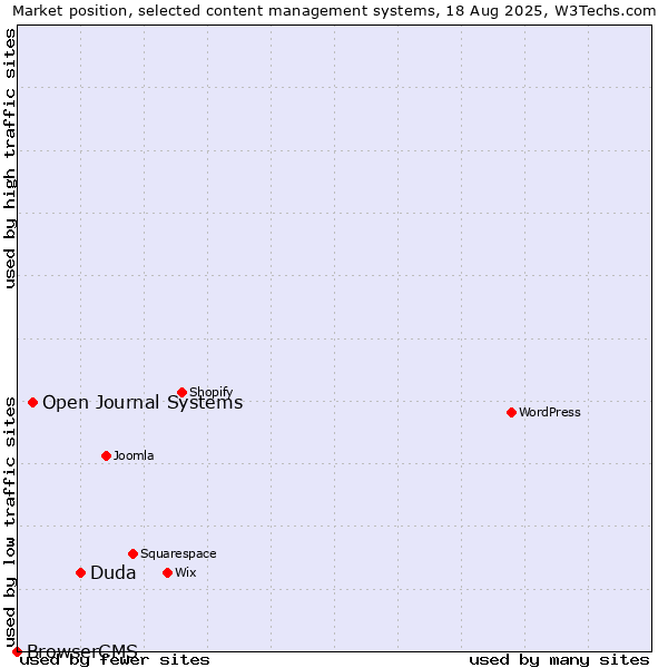 Market position of Duda vs. Open Journal Systems vs. BrowserCMS