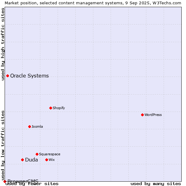 Market position of Duda vs. Oracle Systems vs. BrowserCMS