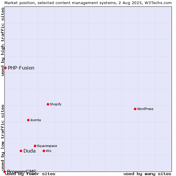 Market position of Duda vs. PHP-Fusion vs. BrowserCMS