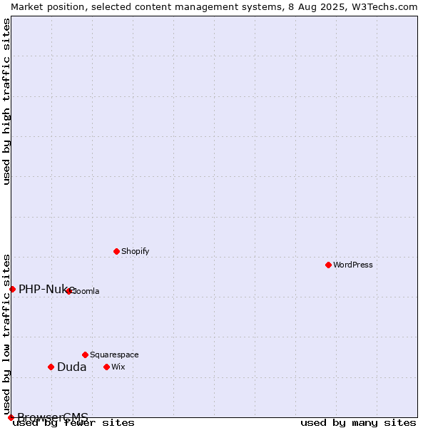 Market position of Duda vs. PHP-Nuke vs. BrowserCMS
