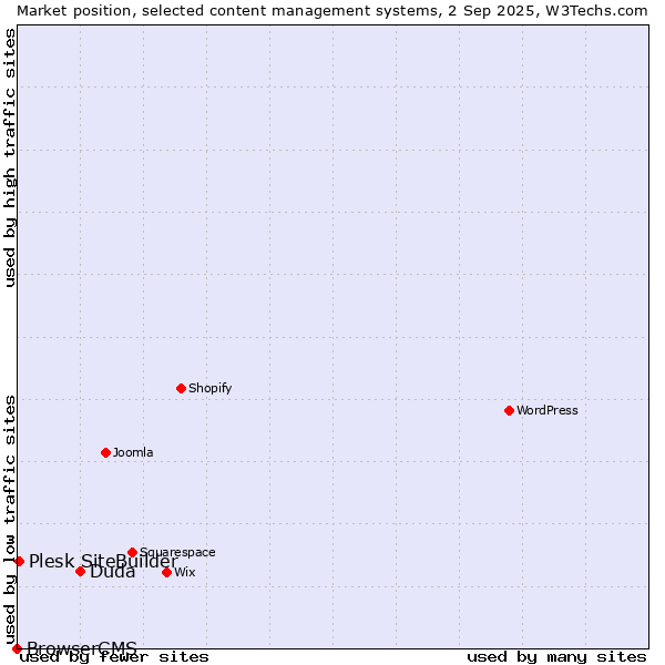 Market position of Duda vs. Plesk SiteBuilder vs. BrowserCMS
